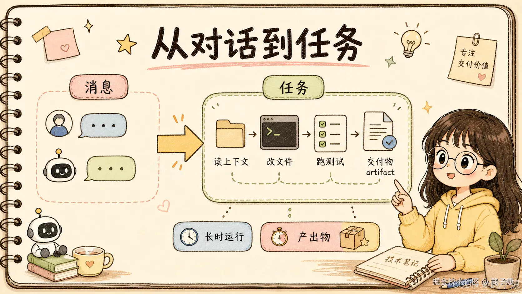 从对话到任务：左侧"消息"框（用户头像 + AI 头像两个对话气泡）→ 中央黄色大箭头 → 右侧"任务"框（四步流程：读上下文 / 改文件 / 跑测试 / 交付物 artifact + 长时运行 + 产出物）