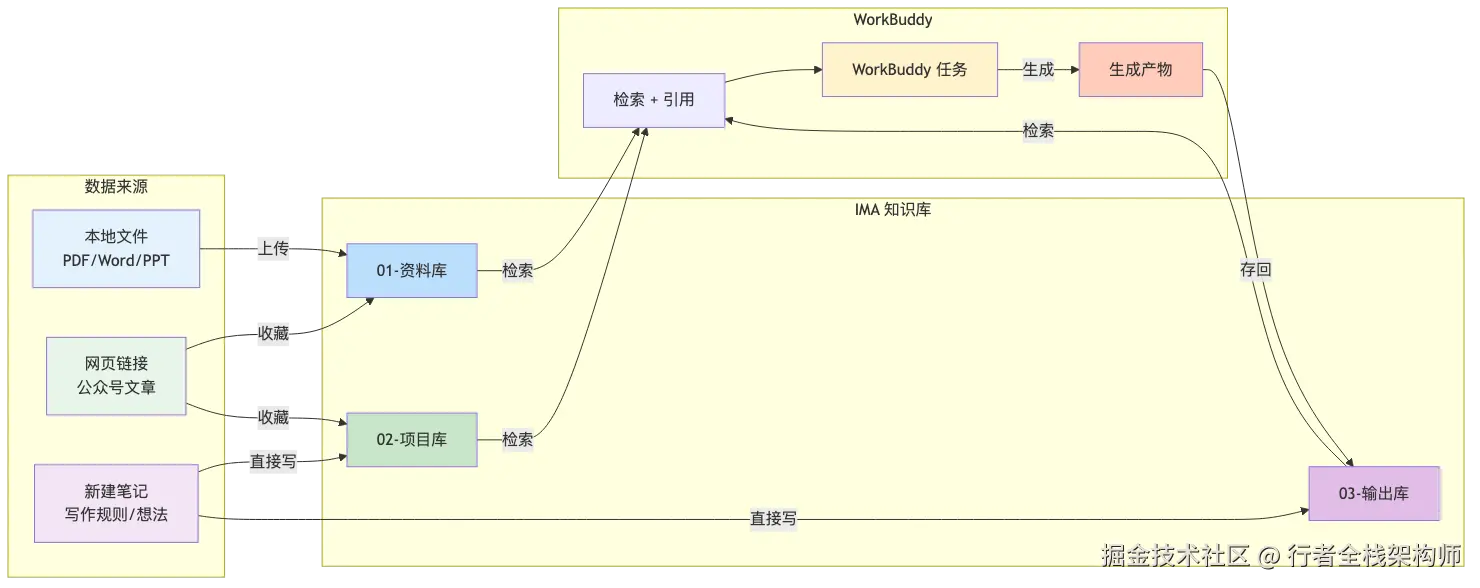 20-workbuddy-ima-knowledge-base_diagram_3.png