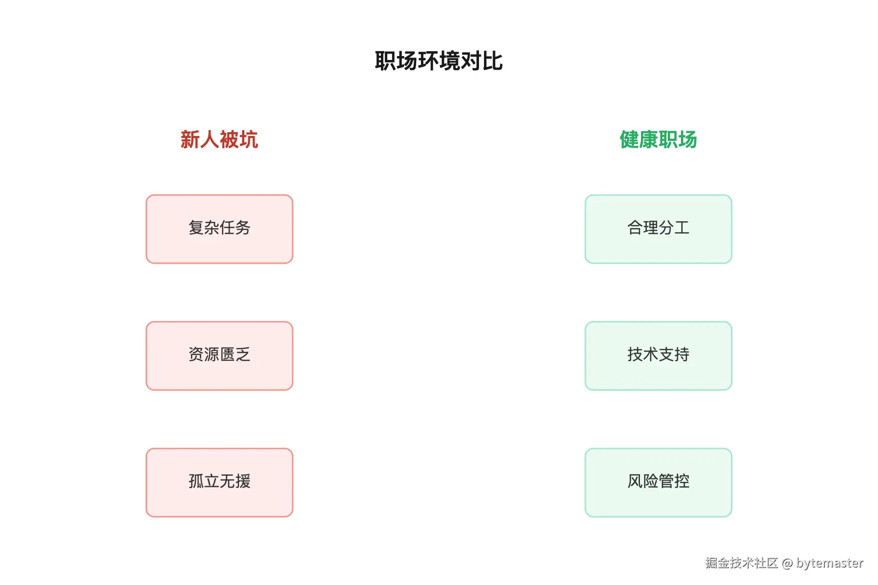 04-对比表：左边为“新人被坑”，内容为“复杂任务、资源少、没人帮.png