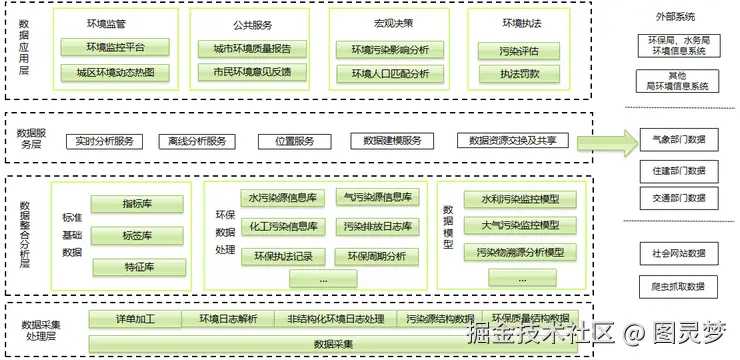 智慧环保解决方案