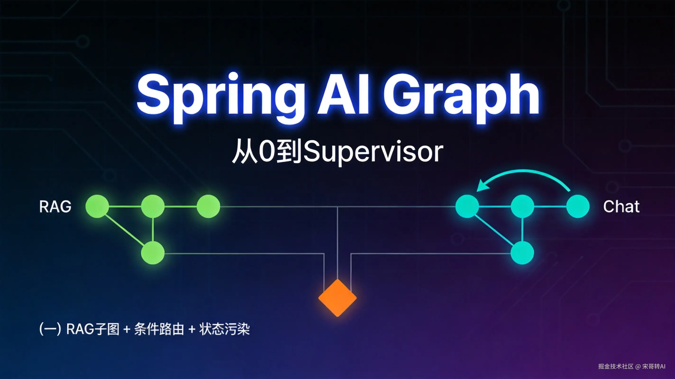 Spring AI Graph：从0到Supervisor（一）RAG子图+Supervisor路由踩坑全记录