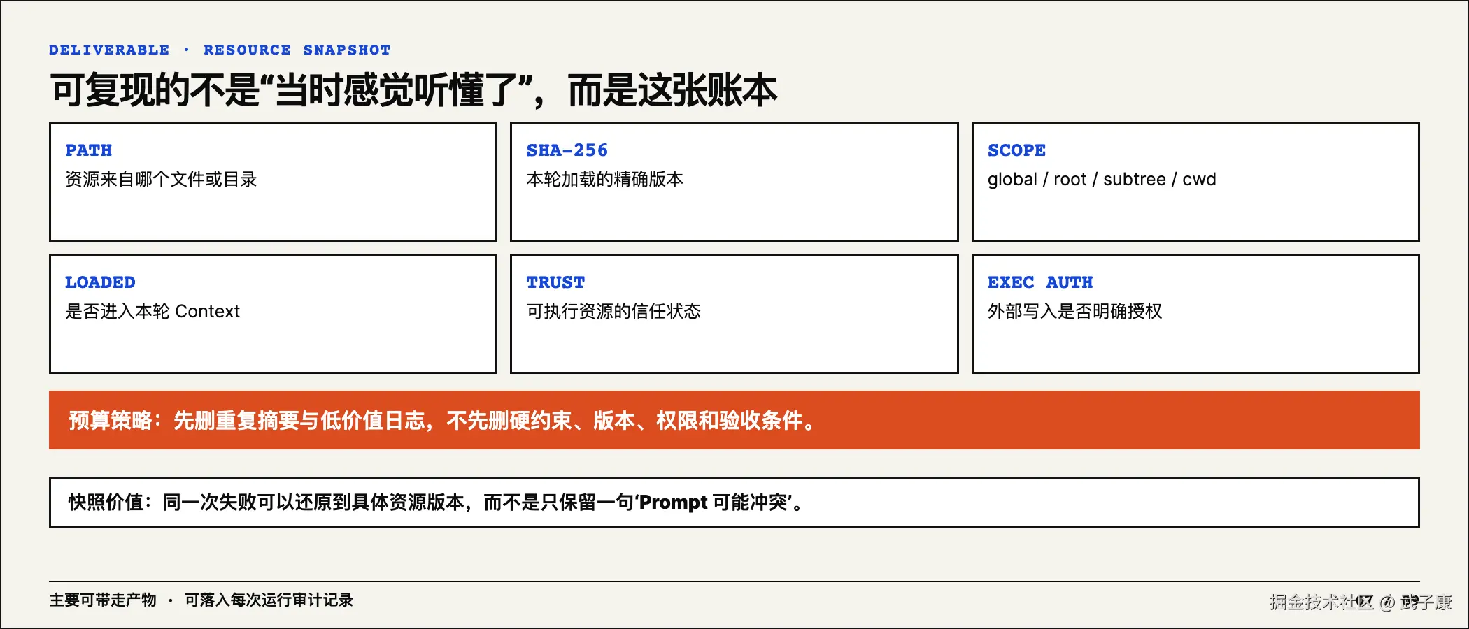 Resource Snapshot Ledger 的关键字段