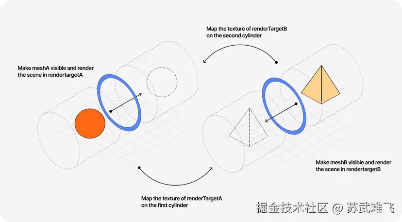 图片来自Beautiful and mind-bending effects with WebGL Render Targets