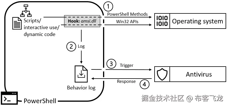 图 12.2 – AMSI 功能
