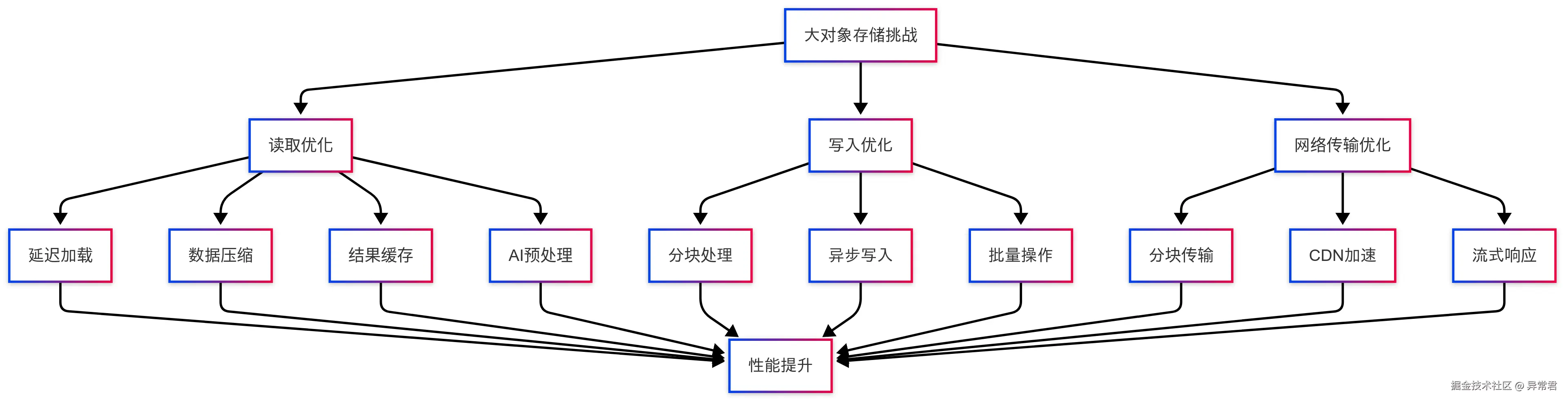 注解性能优化策略.png