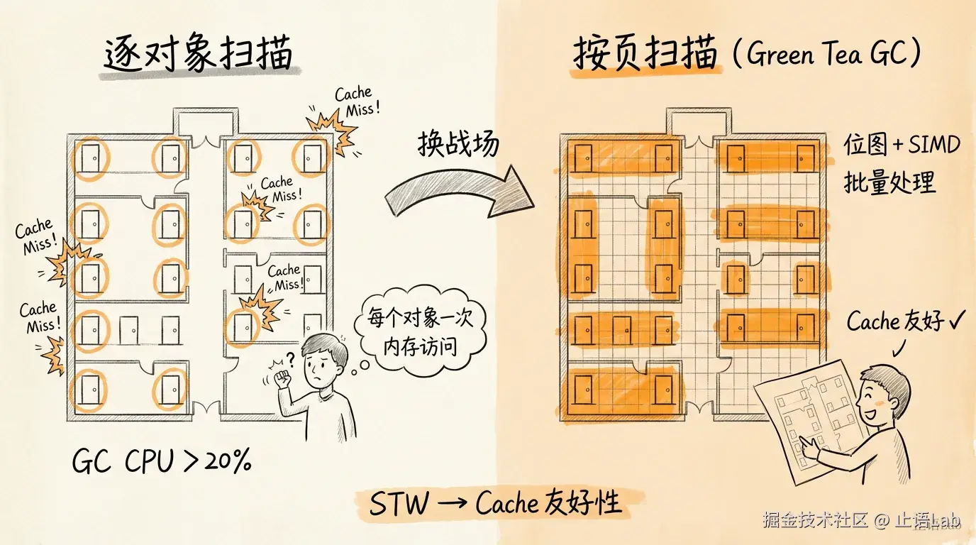 Green Tea GC：逐对象→按页扫描