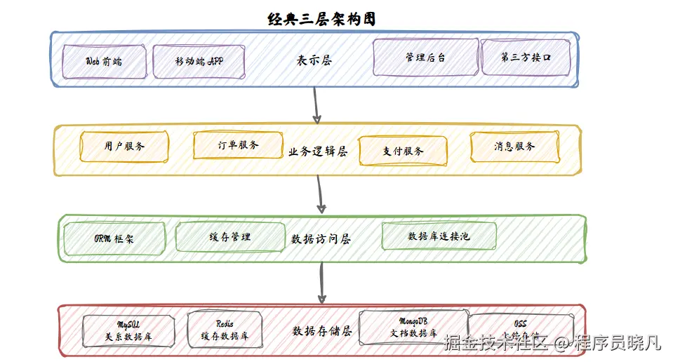 三层架构图