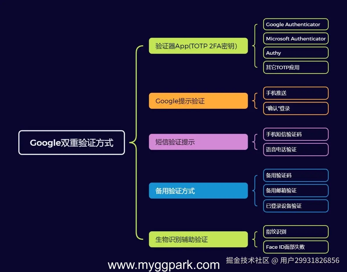 google双重验证方式.jpg