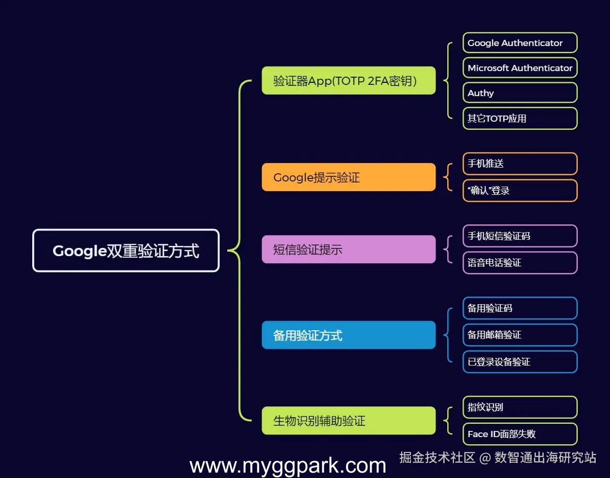 google双重验证方式.jpg