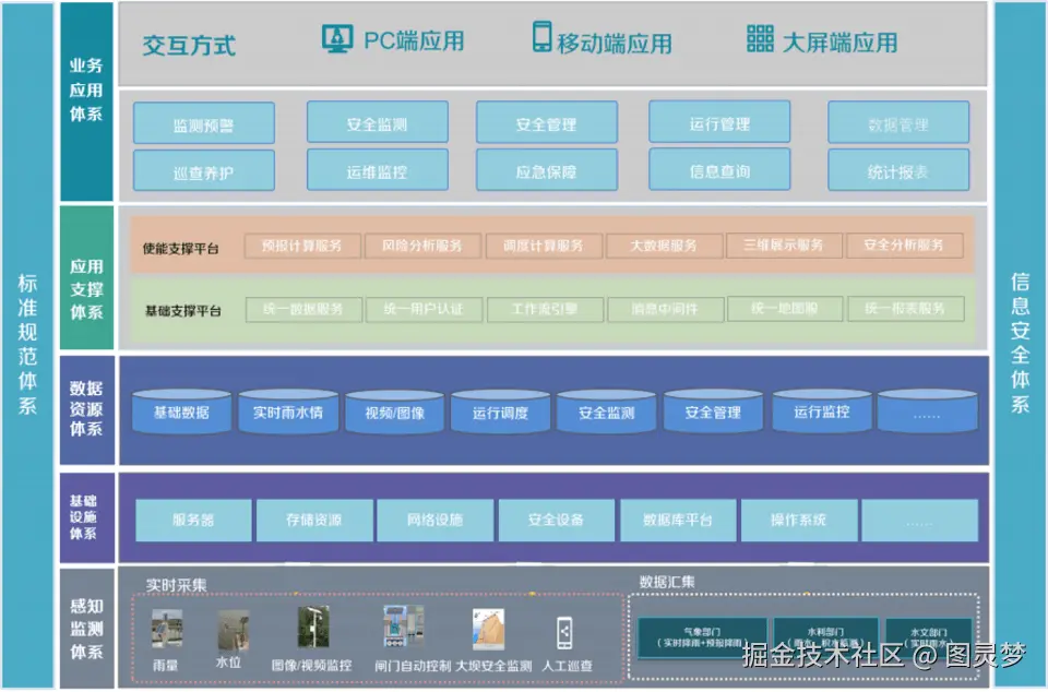 智慧水利解决方案