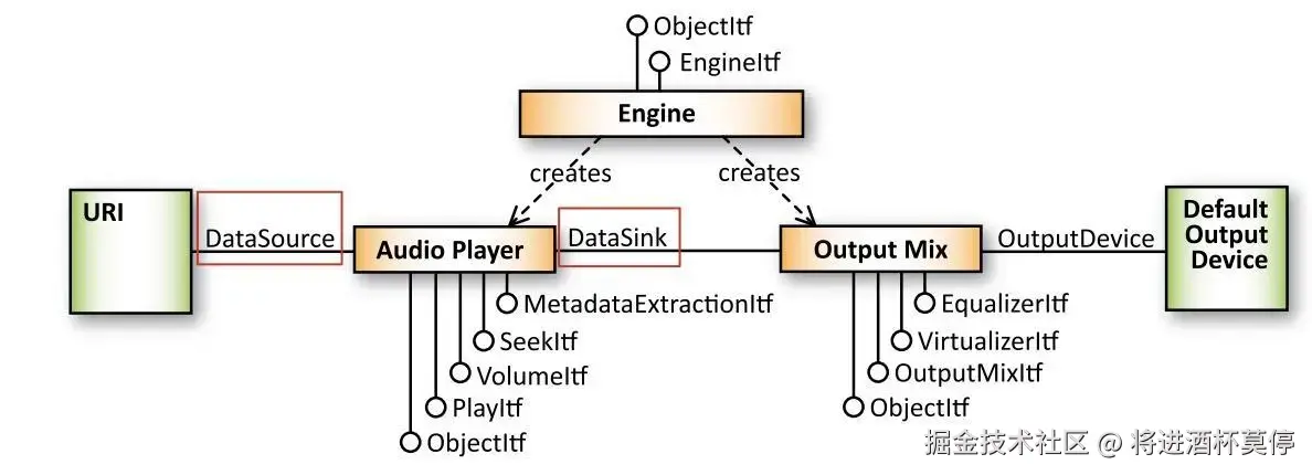 OpenSL ES 播放流程