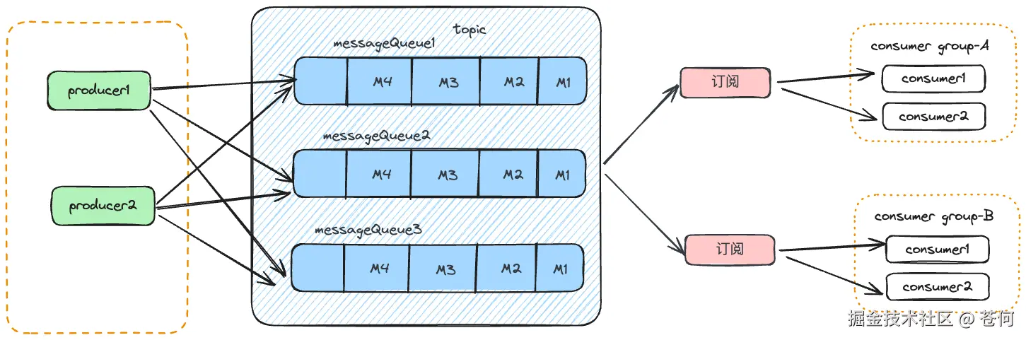 topic所处流程好位置