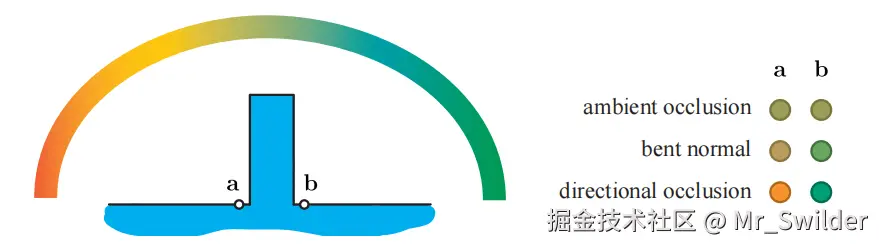图11.18：图中展示了在复杂的光照条件下，点 \mathbf{a} 和点 \mathbf{b}  irradiance的近似颜色。环境光遮蔽无法模拟任何方向性，因此这两个点上的颜色是相同的。使用环境法线可以有效地将余弦波瓣移向天空的未遮挡部分，但是由于积分范围没有受到任何限制，因此所提供的结果还不够准确。定向遮蔽方法能够正确地消除来自天空中被遮挡部分的光线。