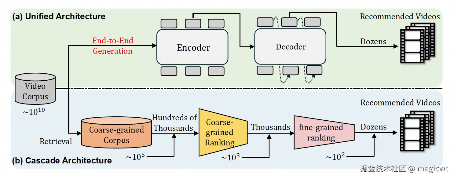图1 OneRec单阶段端到端生成式推荐架构和传统多阶段级联架构的对比