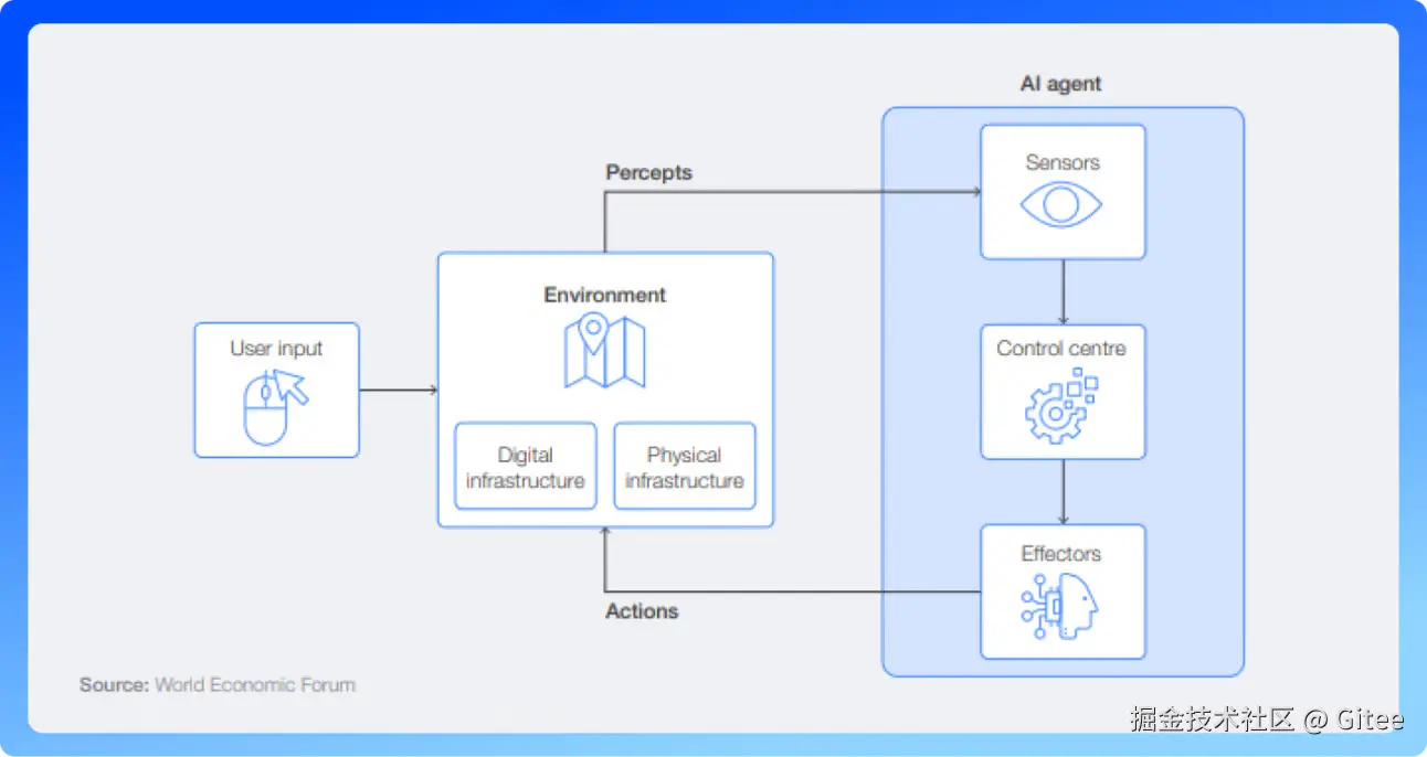 图源：World Economic Forum