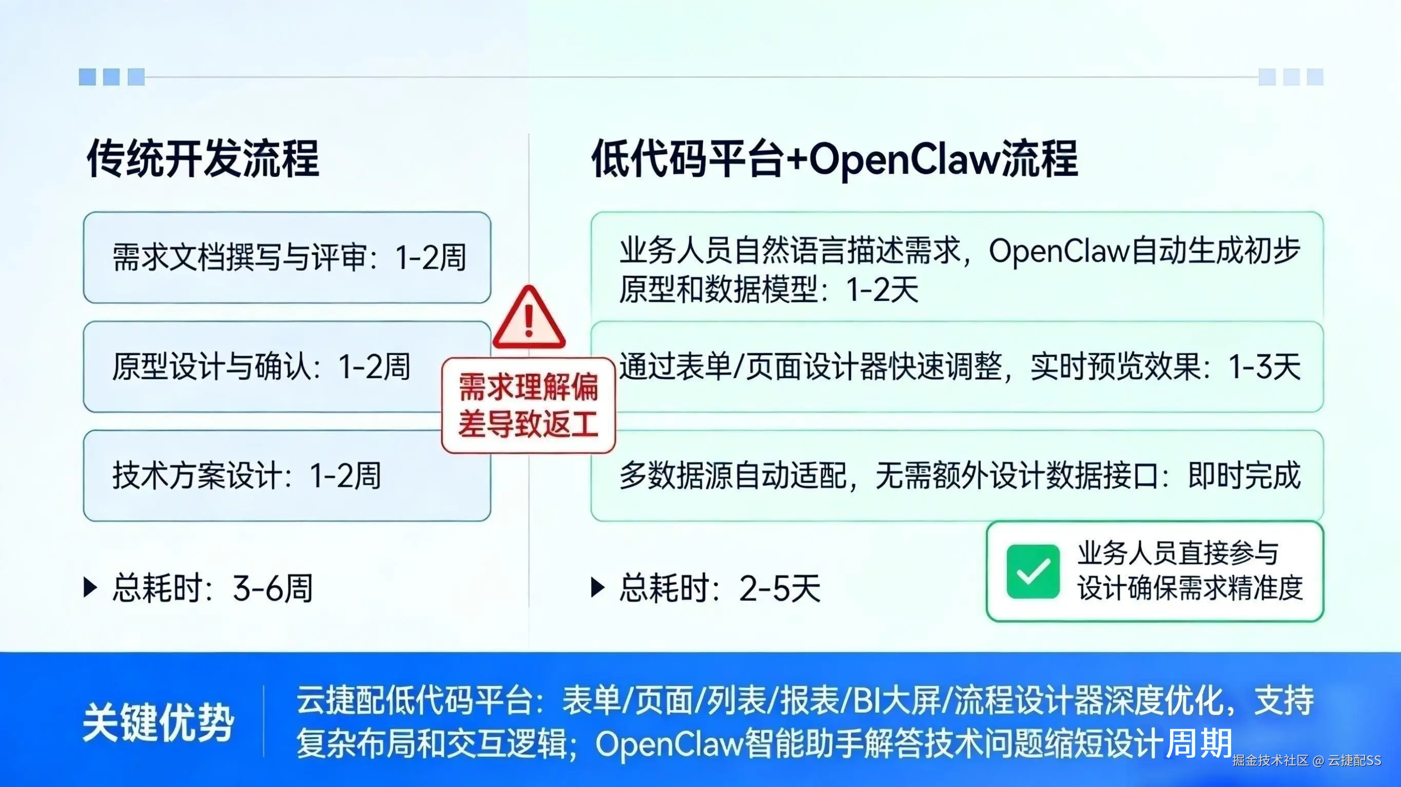 传统开发和低代码开发对比