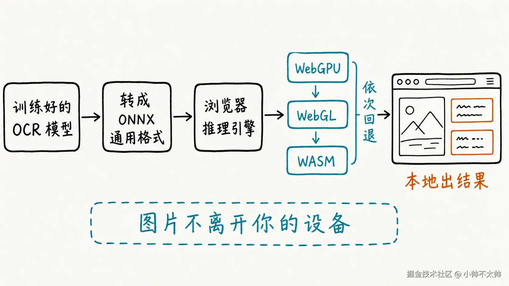 端侧推理链路：模型 → ONNX → 推理引擎 → 执行后端 → 本地出结果