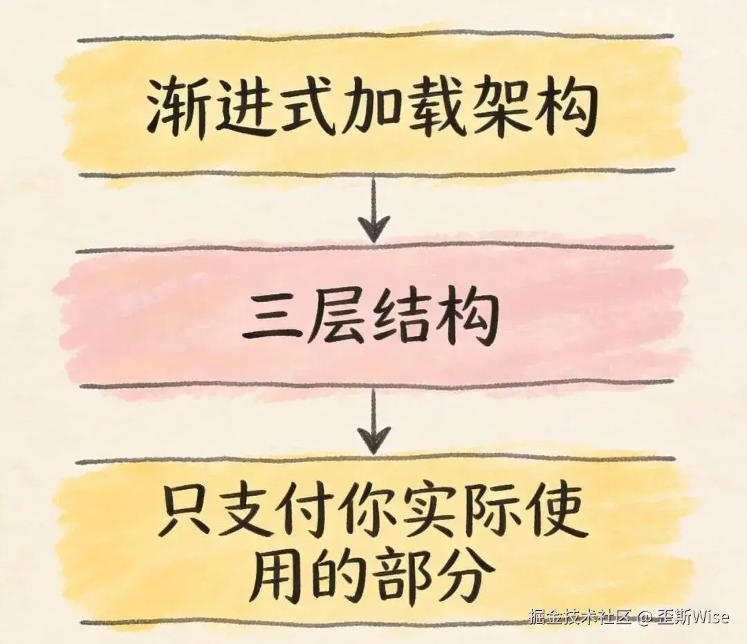 文章创作自动化流程