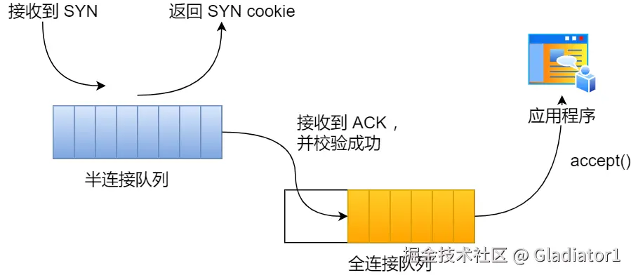 开启 syncookies 功能