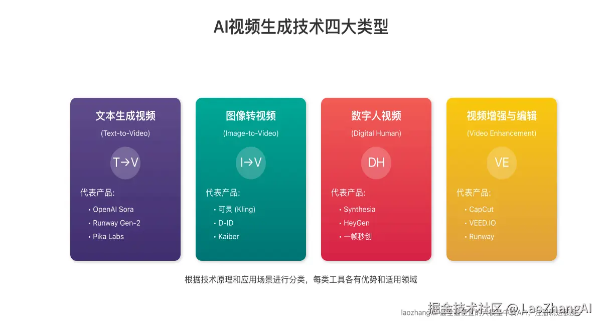 AI视频生成工具分类图