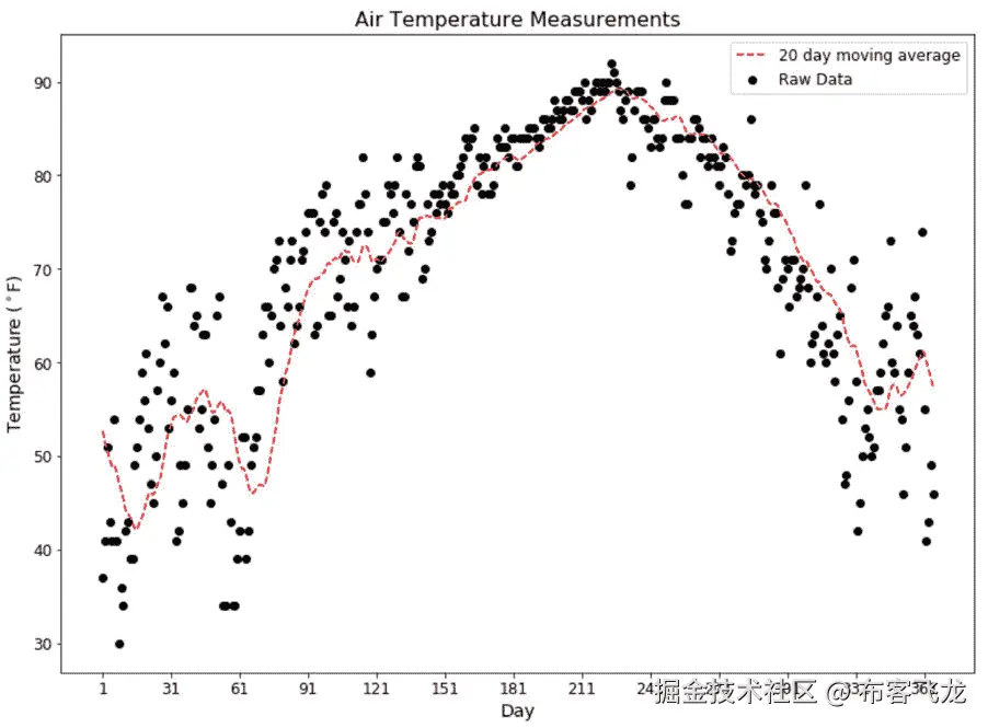 图 3.77：奥斯丁温度及其滑动平均