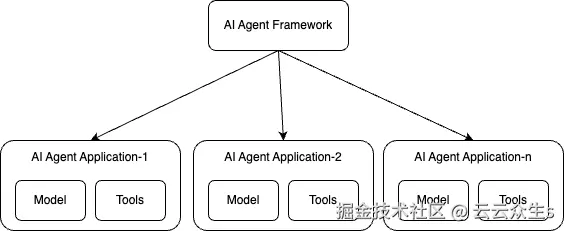AI agent application vs AI agent framework