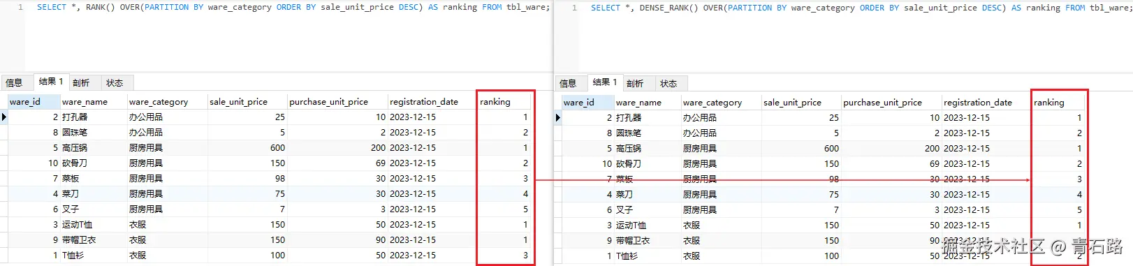 RANK与DENSE_RANK对比