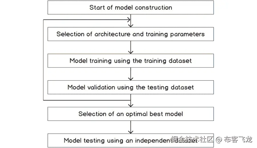 图 7.1：机器学习模型开发过程