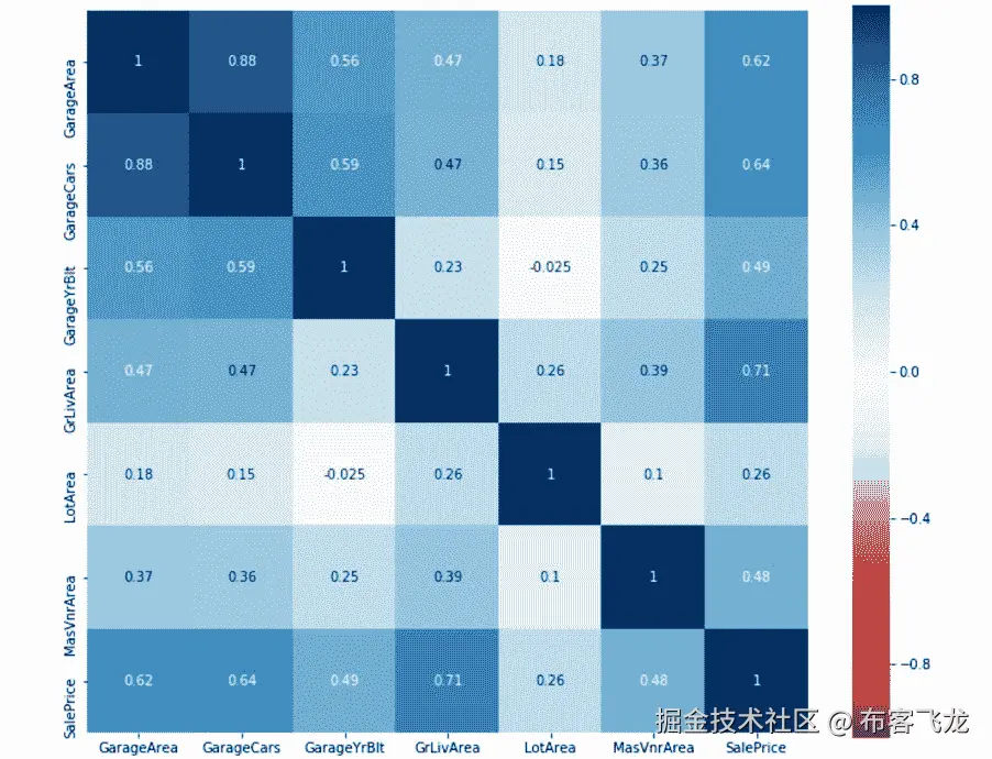 图 2.65：带有相关性注释的特征子集相关性热图对于相关性值