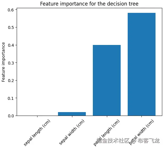 图 4.10 – 特征重要性与特征名称的关系（由代码生成的直方图）