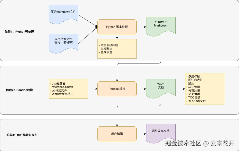 处理流程