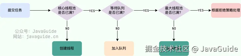 图解线程池实现原理