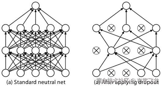 图 7.10 – 左侧是一个标准的神经网络及其连接，右侧是同一个神经网络应用丢弃法后，训练时平均有 50%的神经元被忽略