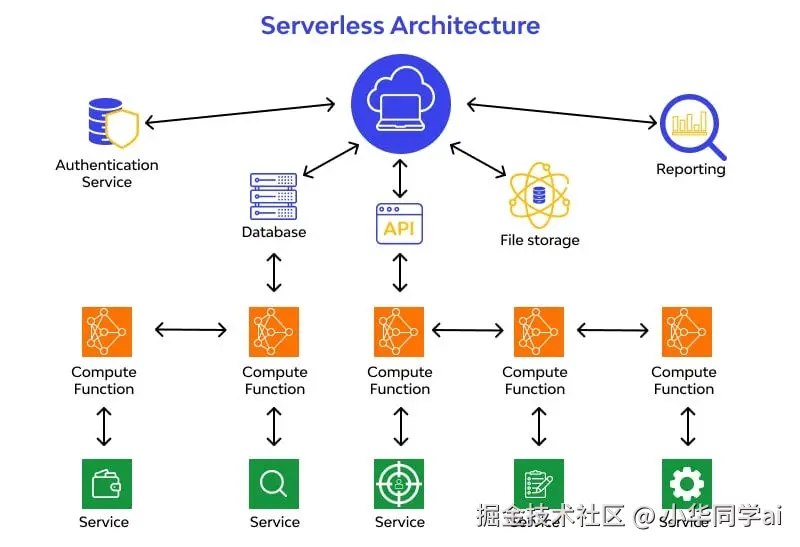 Serverless架构