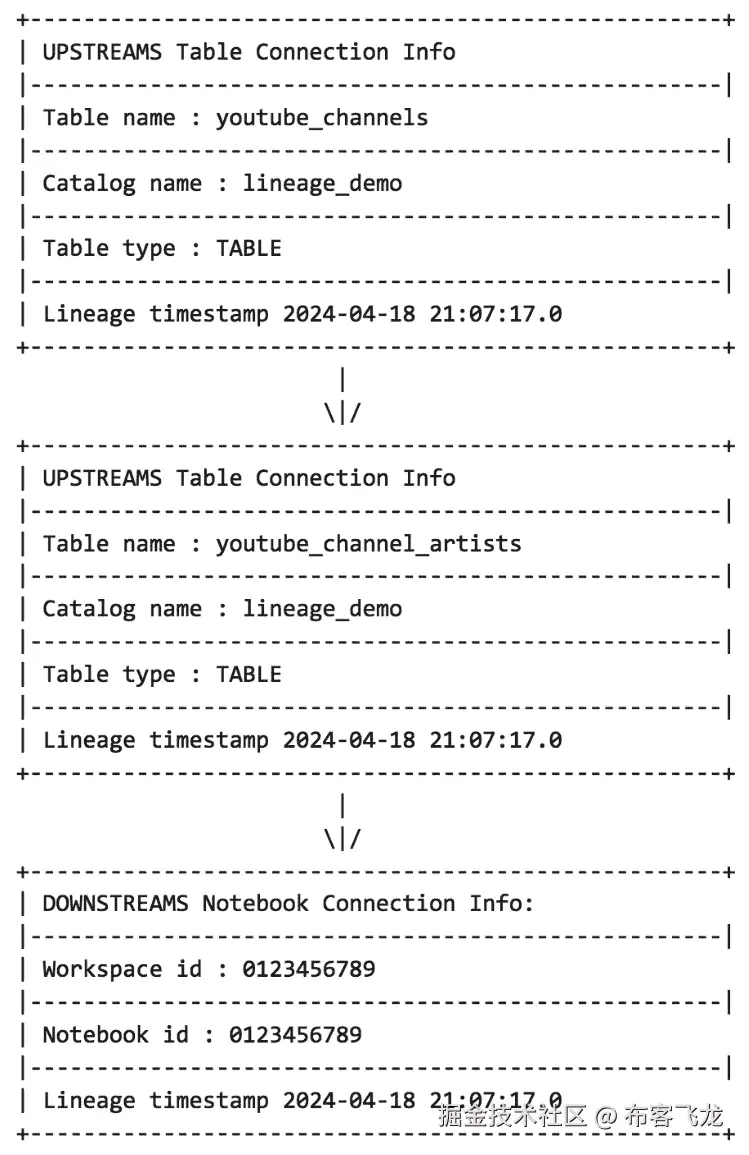 图 7.2 – 来自 Databricks Data Lineage REST API 的表格溯源响应输出