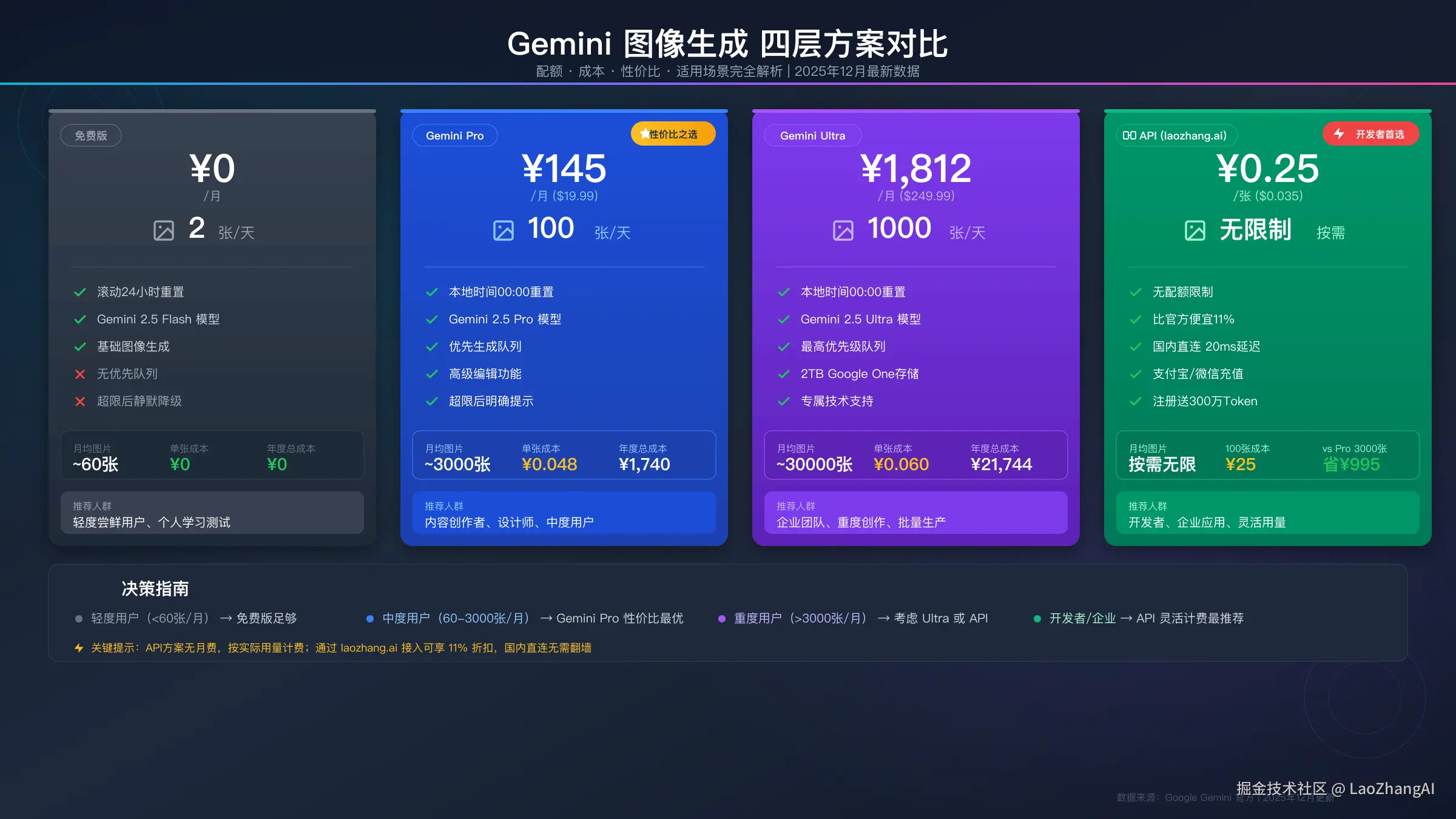 四层方案配额与成本对比