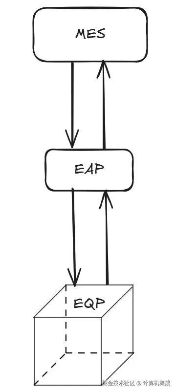 EAP是连接MES与机台的桥梁