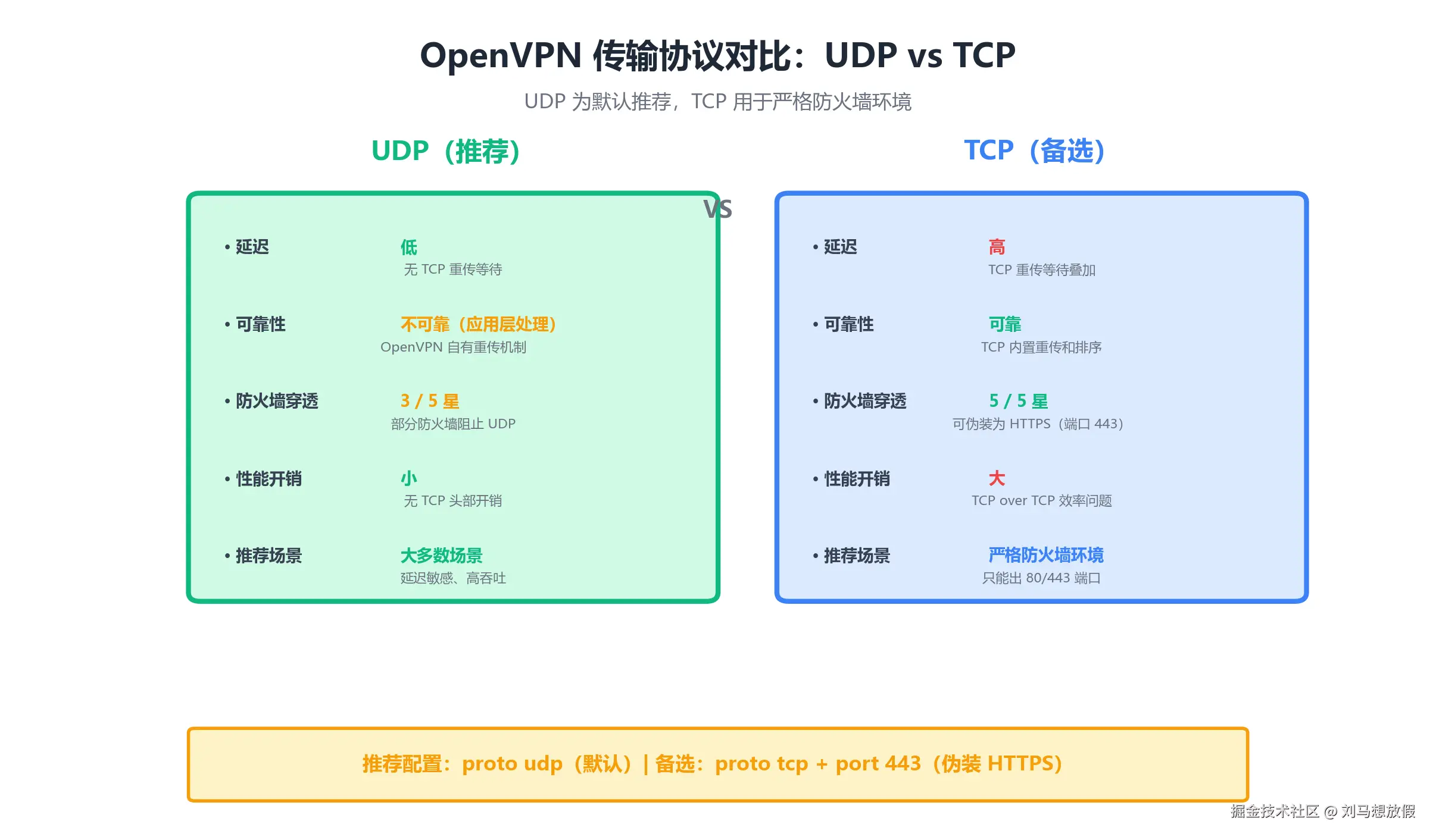 图6：UDP vs TCP 传输协议对比
