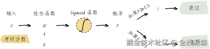 逻辑回归模型