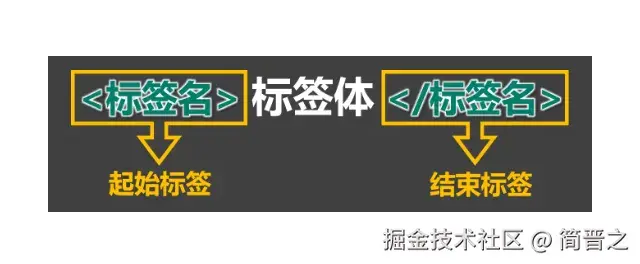 HTML标签-双标签语法结构