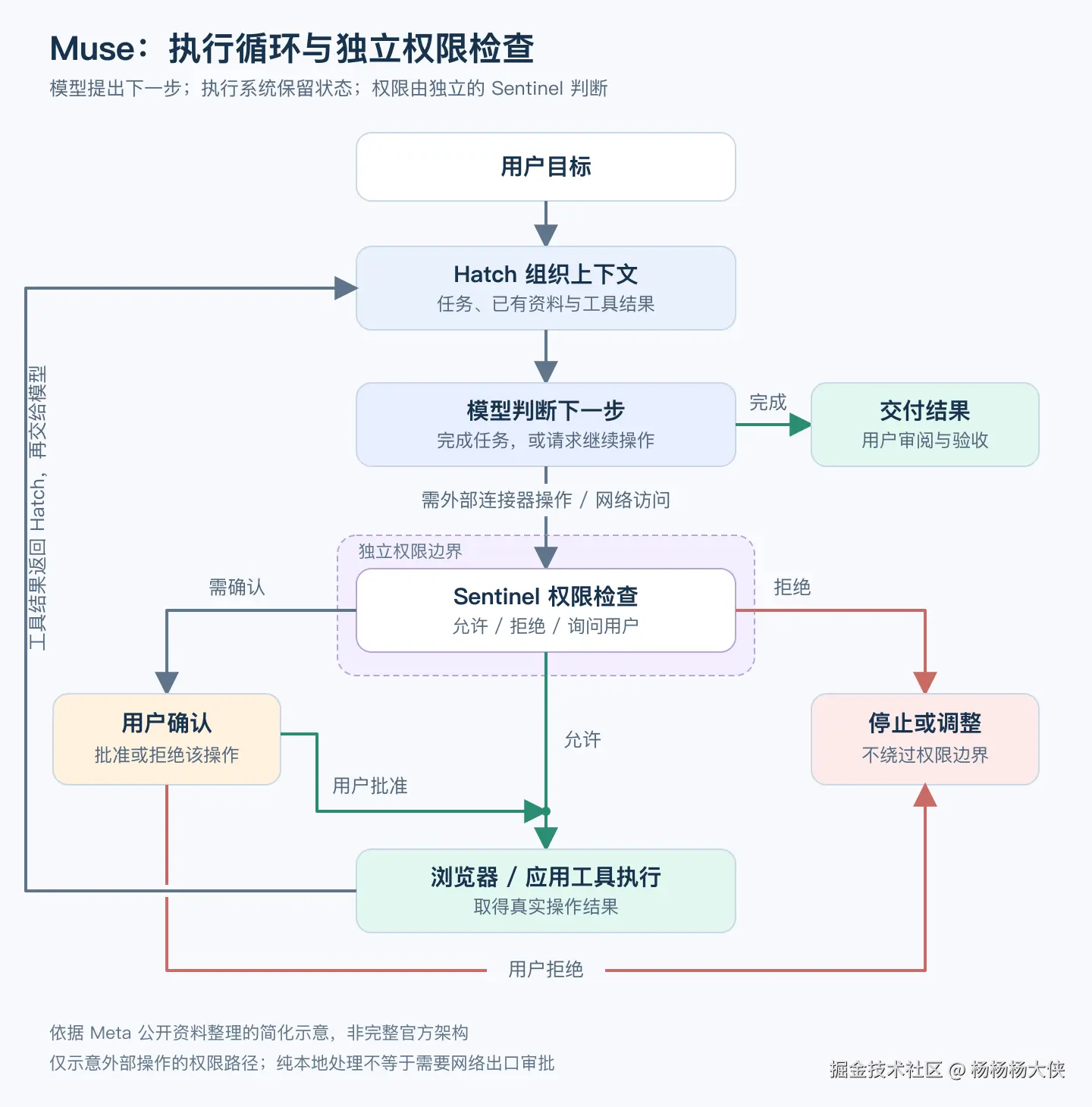 Muse 的执行循环与独立权限检查：Hatch、模型、Sentinel、用户确认和工具结果回传