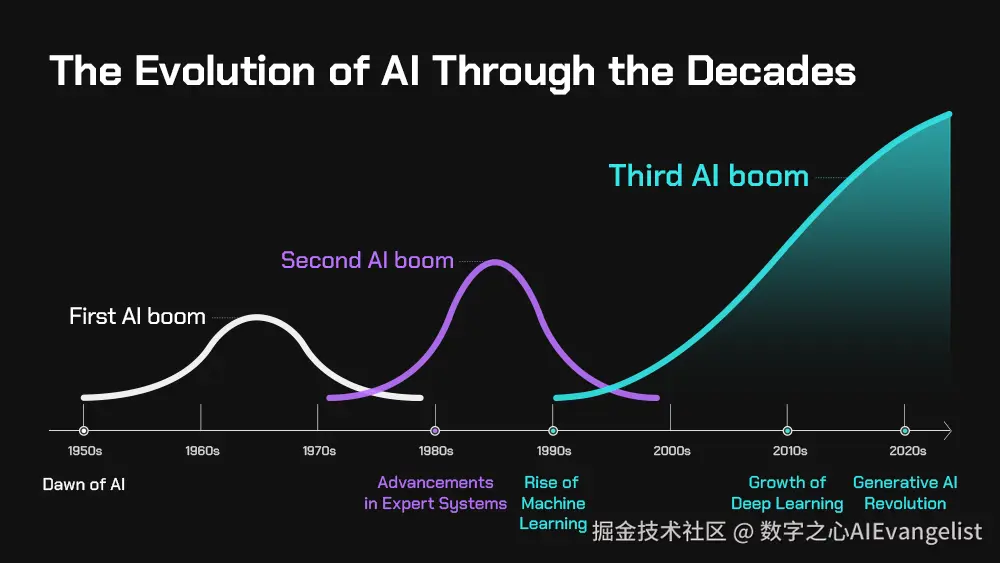 AI 发展历程