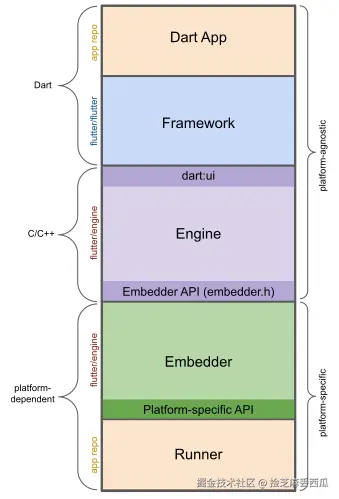 The layers of a Flutter app created by "flutter create": Dart app, framework, engine, embedder, runner
