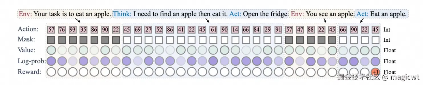 图14 单智能体的多个消息构成的轨迹的数据示例