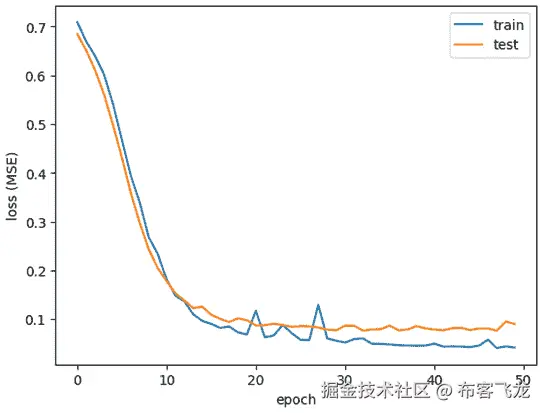 图 6.6 – 训练集和测试集的 MSE 损失