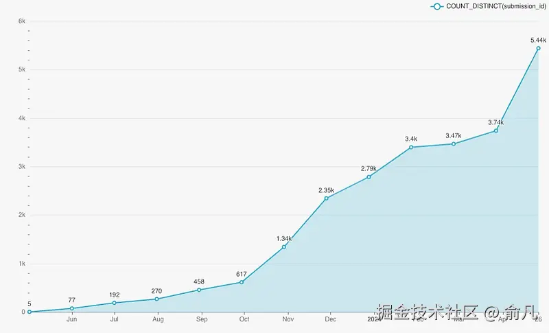 Ray 作业的使用