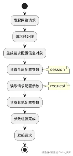 组装参数流程