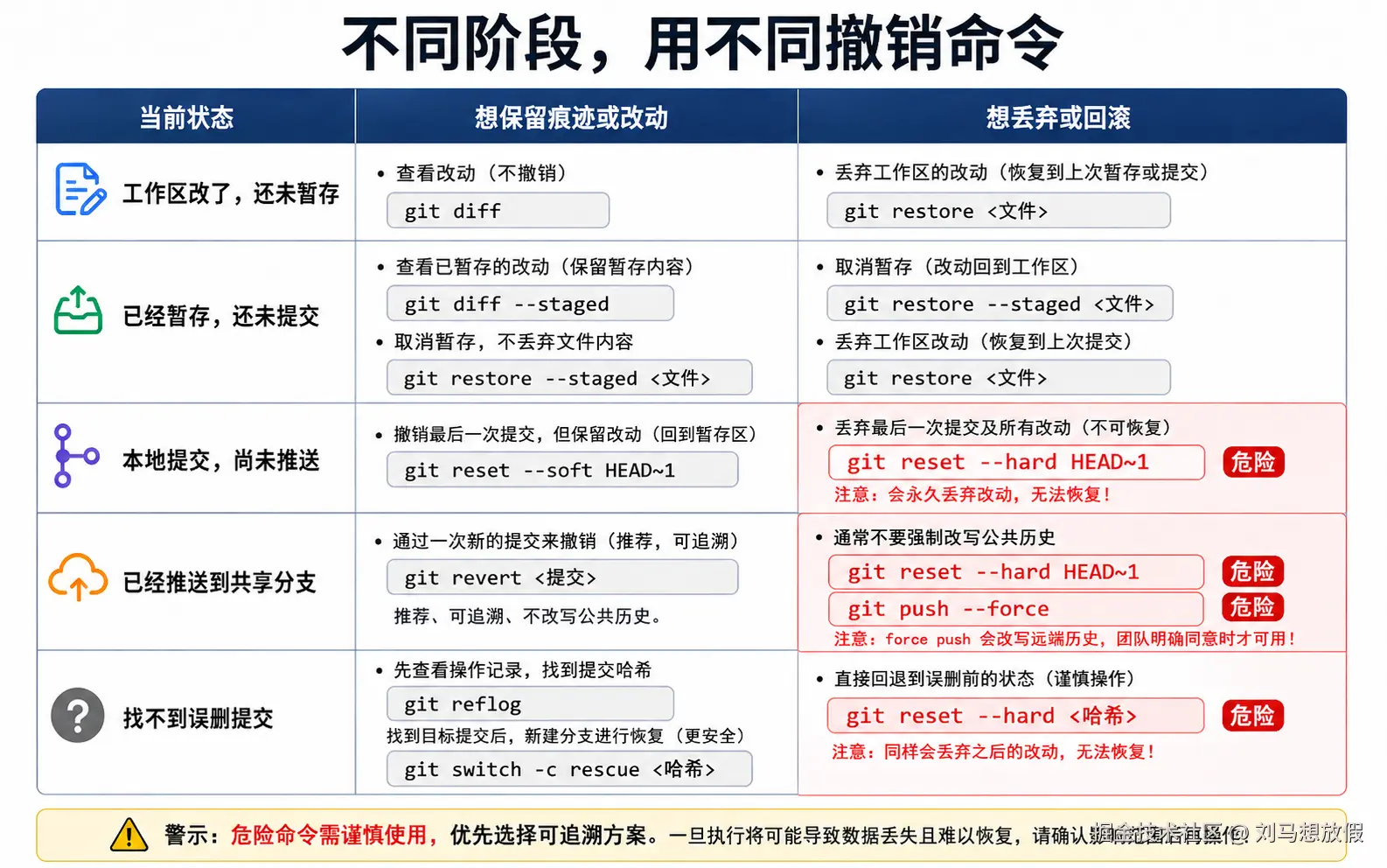 图 07：不同阶段，用不同撤销命令
