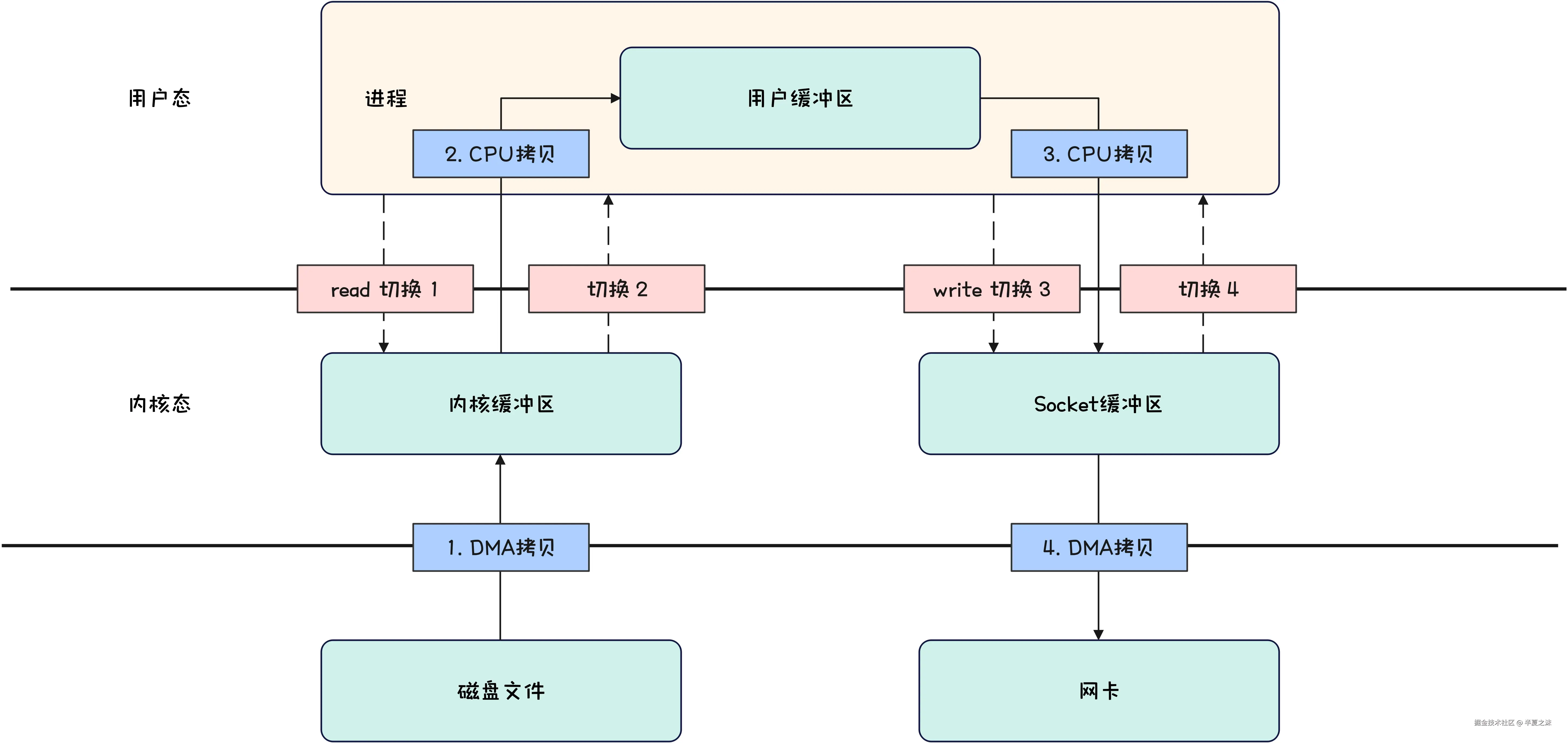 Kafka-传统IO示意图
