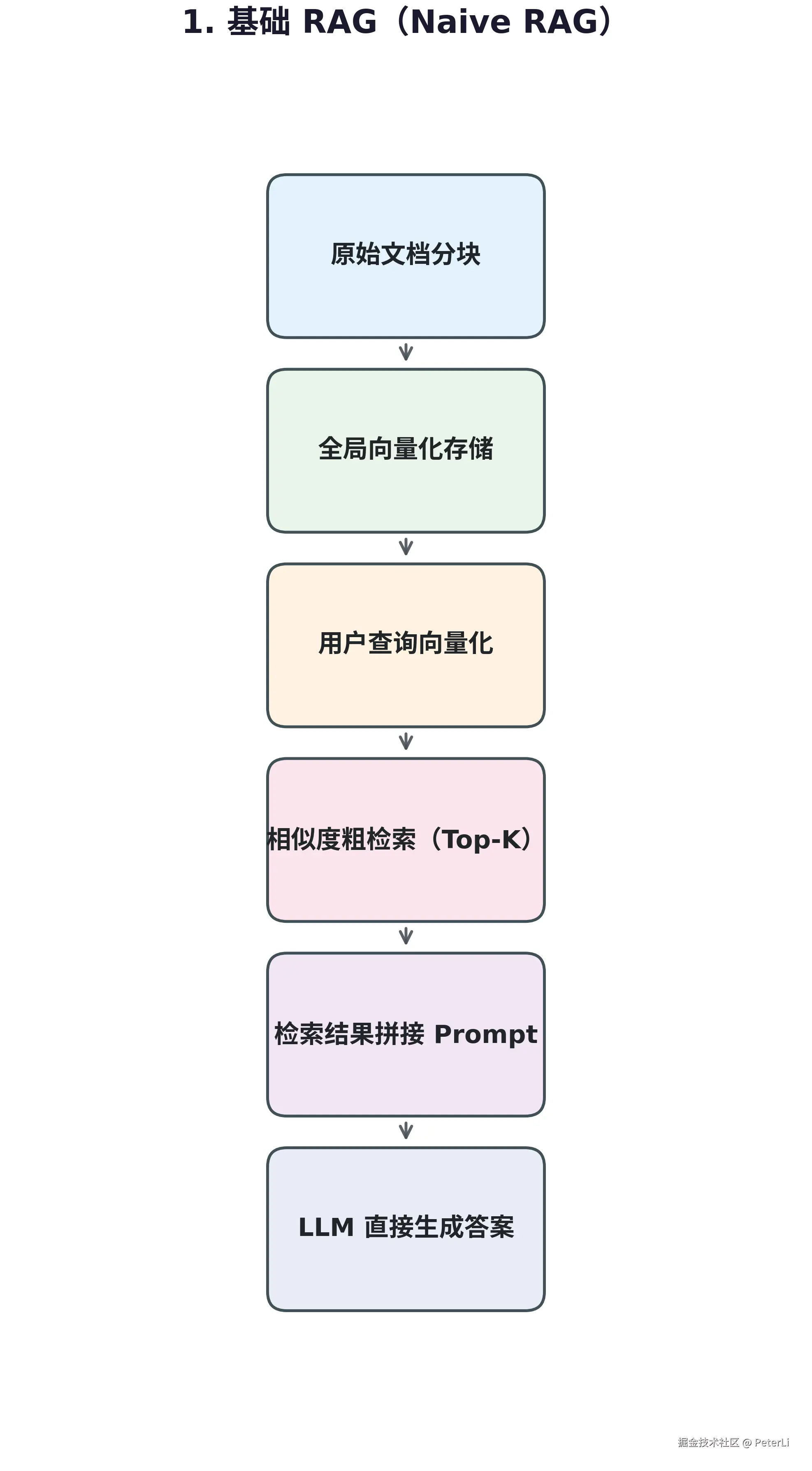 01_基础RAG_NaiveRAG_v6.png